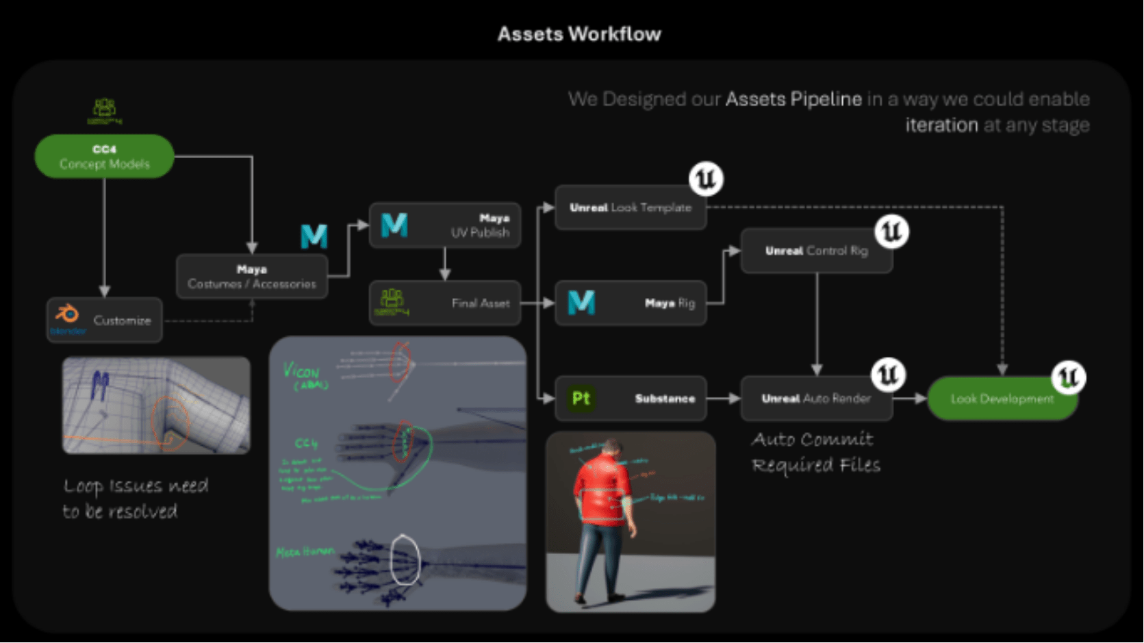 Assets pipeline diagram